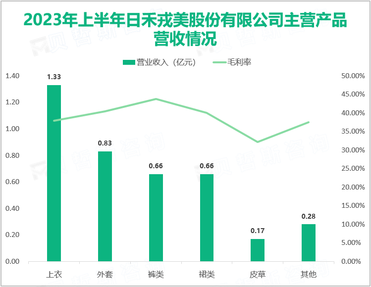 2023年上半年日禾戎美股份有限公司主营产品营收情况