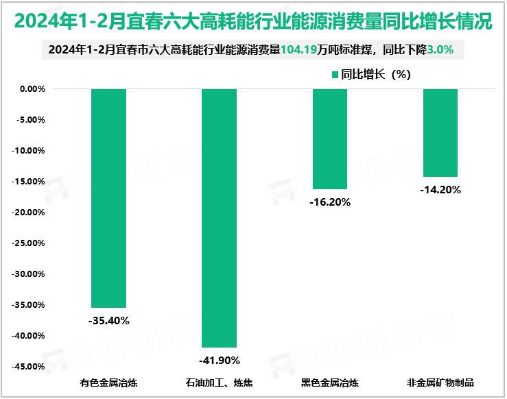 2024年1-2月宜春六大高耗能行业能源消费量同比增长情况