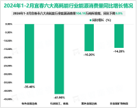 2024年1-2月宜春市规模以上工业综合能源消费量135.65万吨标准煤，同比下降2.3%