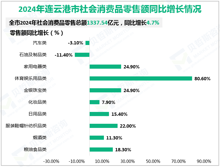 2024年连云港市社会消费品零售额同比增长情况