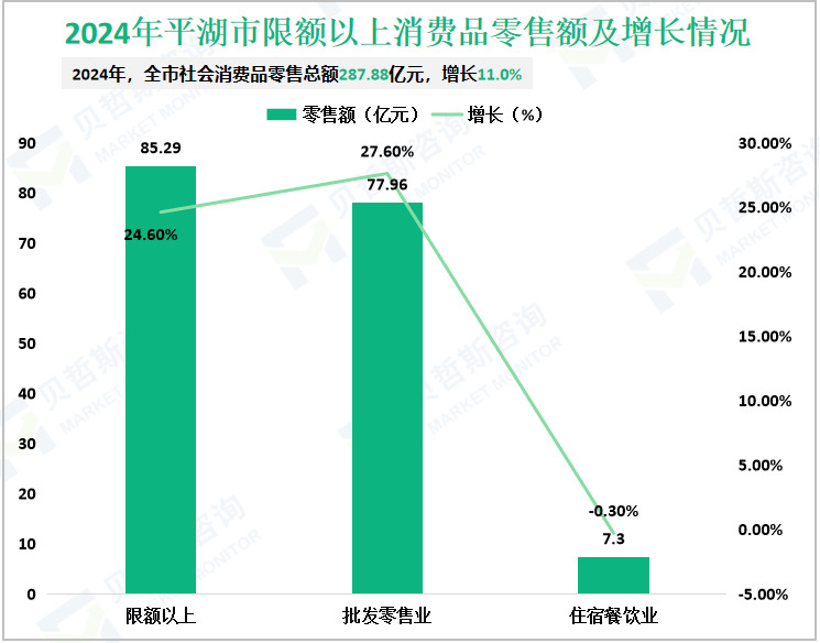 2024年平湖市限额以上消费品零售额及增长情况