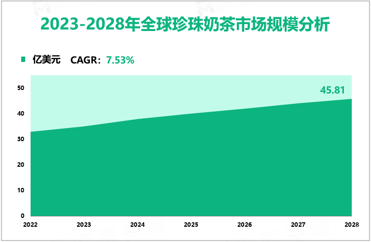 2023-2028年全球珍珠奶茶市场规模分析