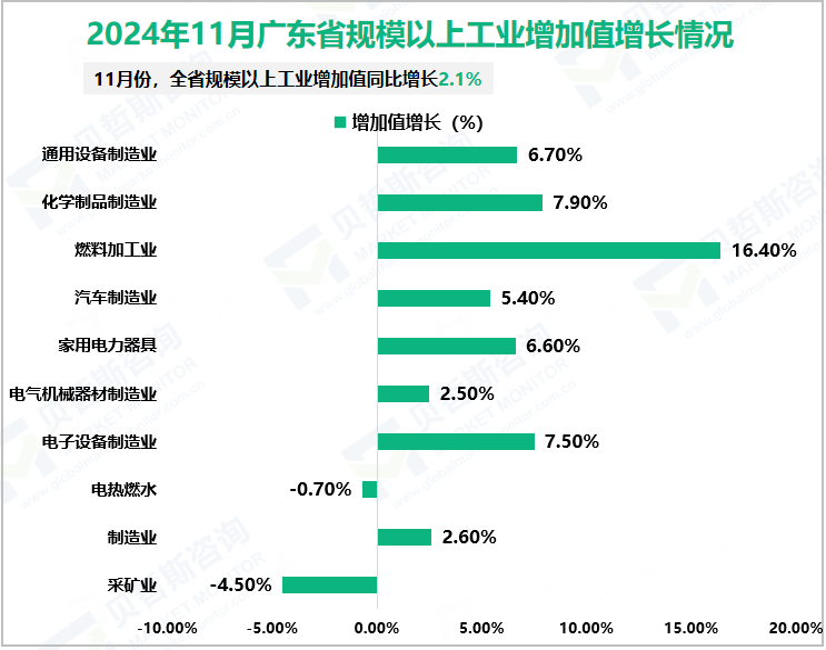 2024年11月广东省规模以上工业增加值增长情况