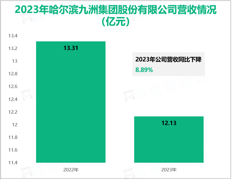 2023年哈尔滨九洲集团股份有限公司营收情况(亿元)