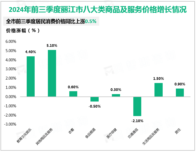 2024年前三季度丽江市八大类商品及服务价格增长情况