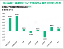 2024年前三季度丽江市实现社会消费品零售总额220.86亿元，同比增长5.4%