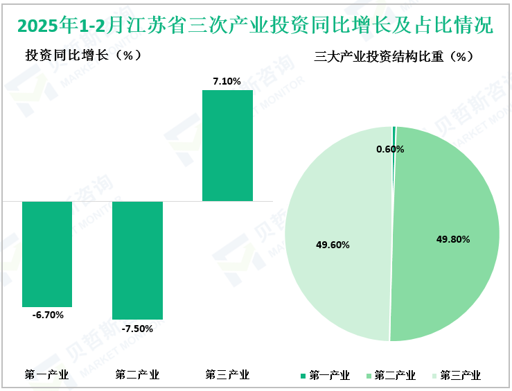2025年1-2月江苏省三次产业投资同比增长及占比情况