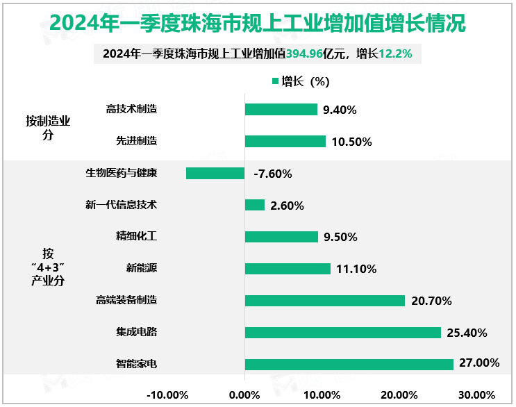 2024年一季度珠海市规上工业增加值增长情况