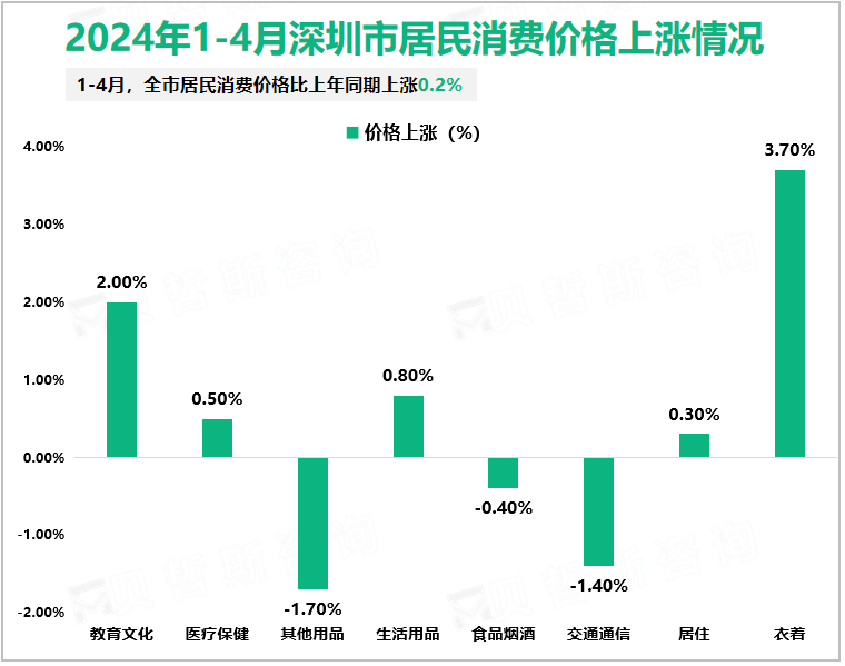 2024年1-4月深圳市居民消费价格上涨情况