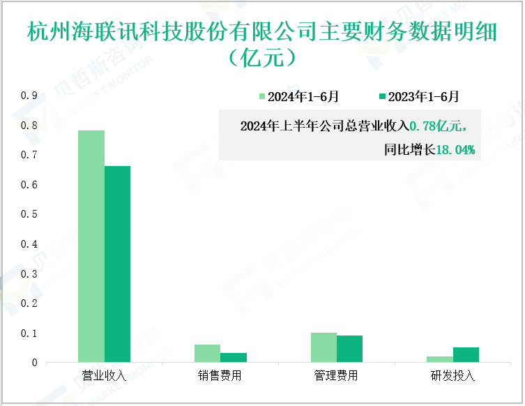 杭州海联讯科技股份有限公司主要财务数据明细(亿元)