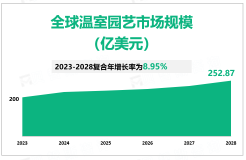 预计到2028年全球钢丝绳行业市场规模将增长至181.25亿美元，需求增长推动行业发展