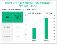 翔腾新材深耕新型显示薄膜器件领域，其营收在2024年上半年为3.37亿元
