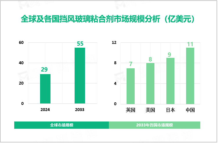 全球及各国挡风玻璃粘合剂市场规模分析（亿美元）