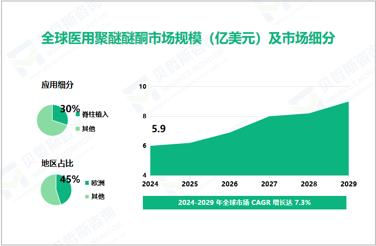 全球医用聚醚醚酮市场规模（亿美元）及市场细分