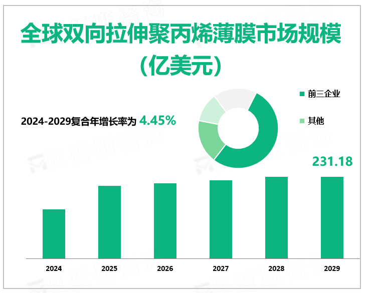 全球双向拉伸聚丙烯薄膜市场规模 （亿美元）