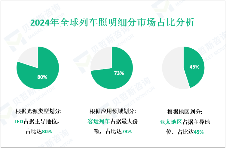 2024年全球列车照明细分市场占比分析