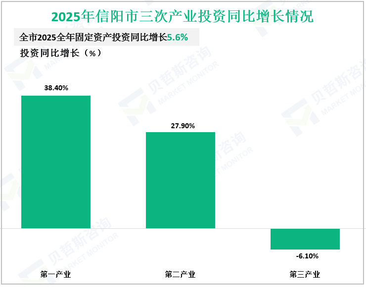 2025年信阳市三次产业投资同比增长情况