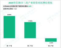 2025年信阳市生产总值3196.70亿元，增长6.0%