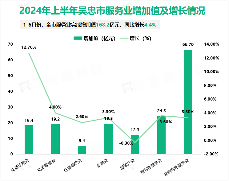 2024年上半年吴忠市服务业增加值及增长情况