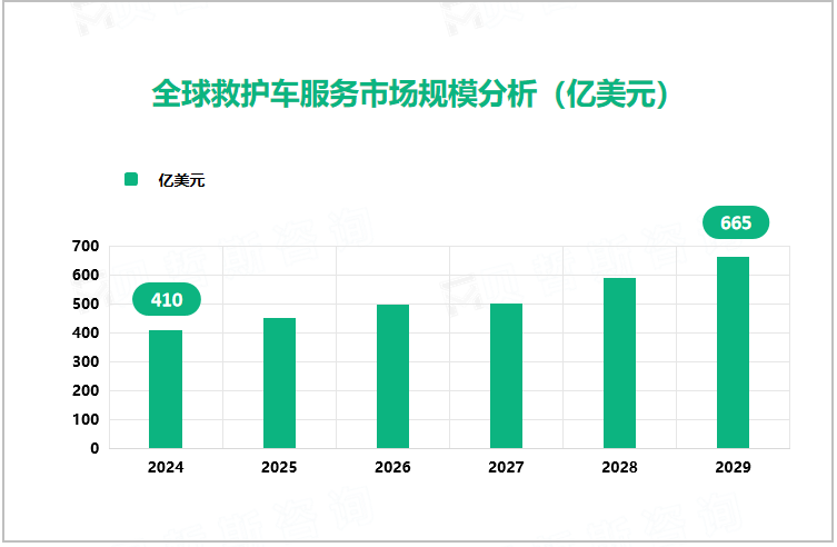 全球救护车服务市场规模分析（亿美元） 