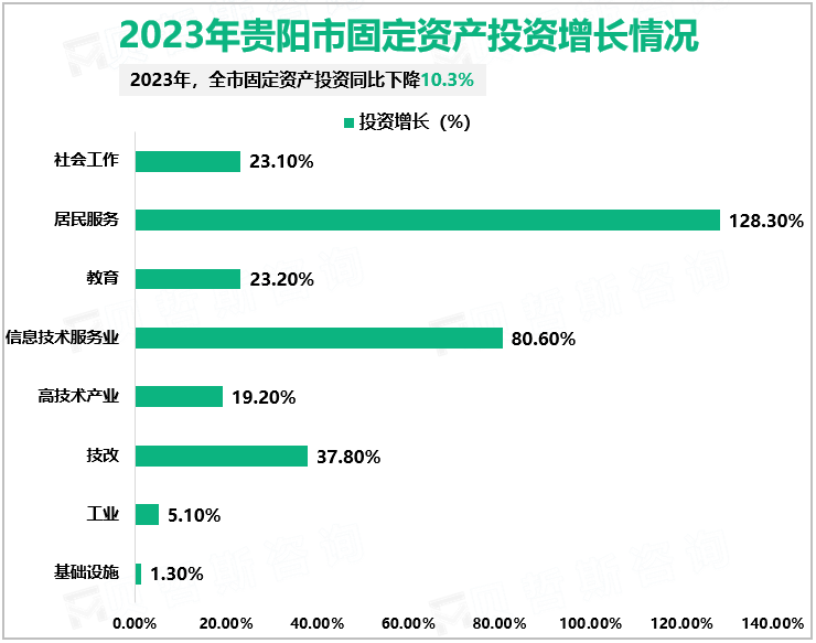 2023年贵阳市固定资产投资增长情况