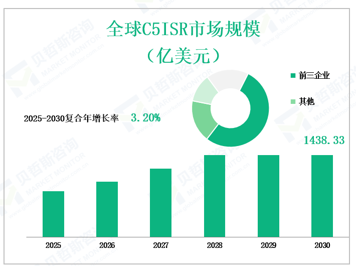 全球C5ISR市场规模 （亿美元）