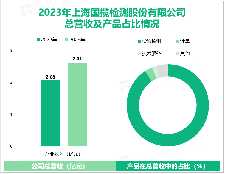 2023年上海国揽检测股份有限公司总营收及产品占比情况