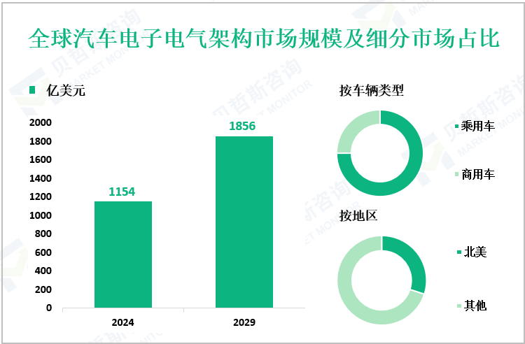 全球汽车电子电气架构市场规模及细分市场占比