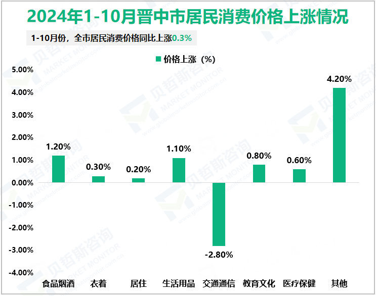 2024年1-10月晋中市居民消费价格上涨情况