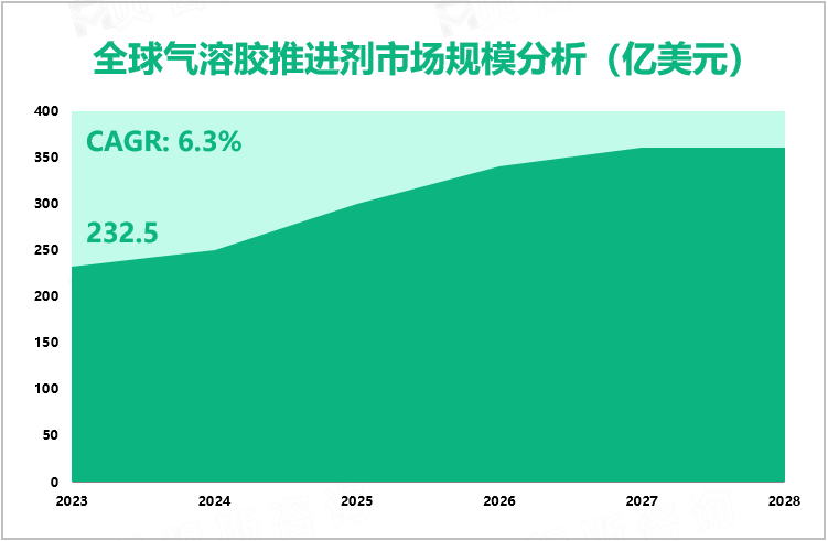 全球气溶胶推进剂市场规模分析（亿美元）