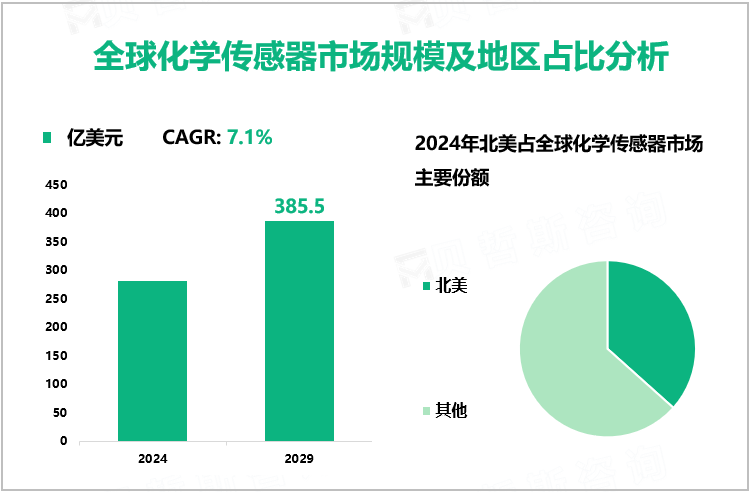 全球化学传感器市场规模及地区占比分析