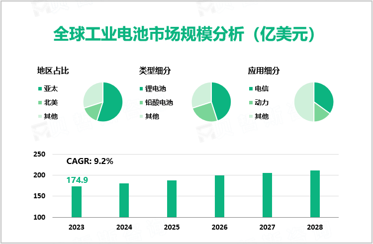 全球工业电池市场规模分析（亿美元）