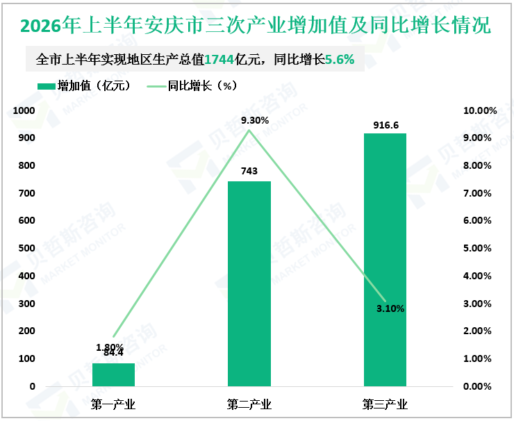 2026年上半年安庆市三次产业增加值及同比增长情况