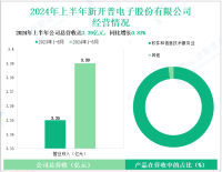 新开普深耕智慧教育生态，其营收在2024年上半年为3.39亿元