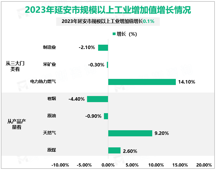 2023年延安市规模以上工业增加值增长情况