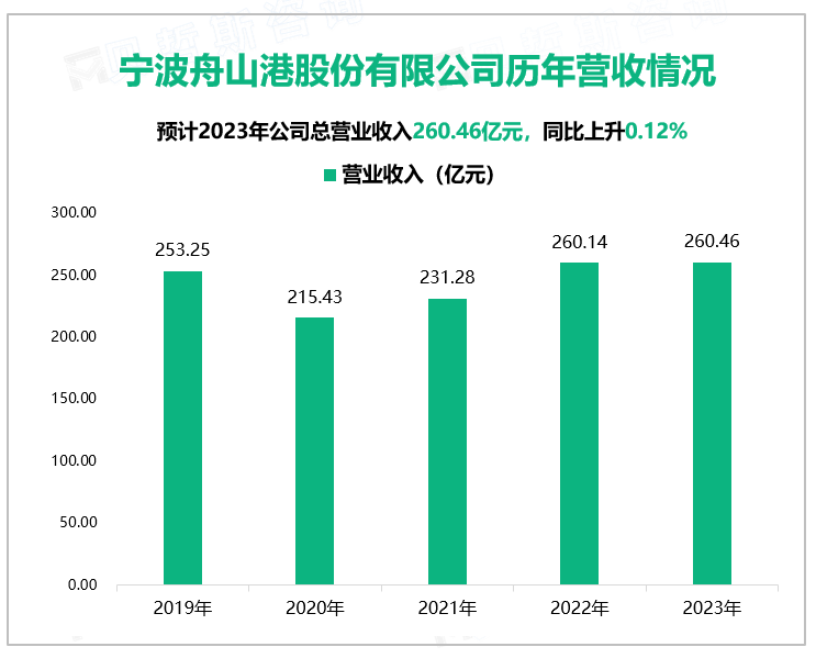 宁波舟山港股份有限公司历年营收情况