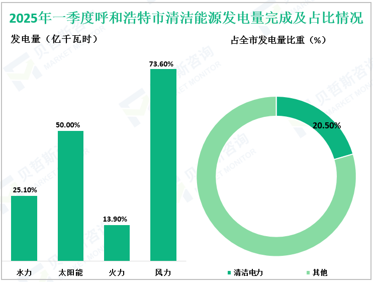 2025年一季度呼和浩特市清洁能源发电量完成及占比情况