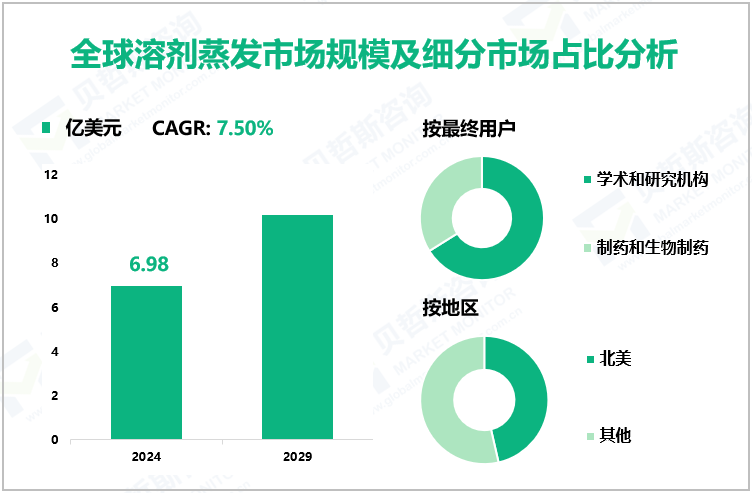 全球溶剂蒸发市场规模及细分市场占比分析