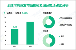 溶剂蒸发行业发展概况：2024年全球市场规模为6.98亿美元