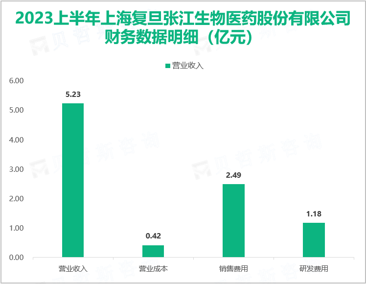 2023上半年上海复旦张江生物医药股份有限公司财务数据明细（亿元）