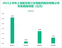 复旦张江坚持口服固体制剂技术平台的药物开发方向，其营收在2023上半年达到5.23亿元

