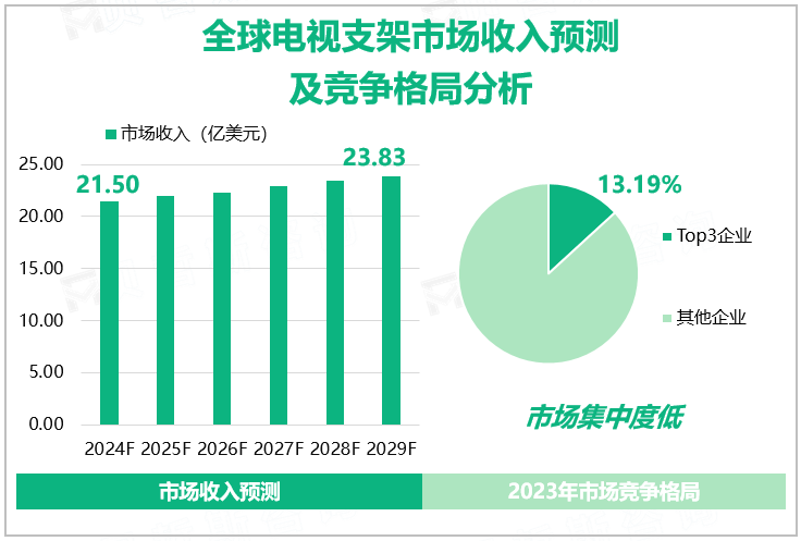 全球电视支架市场收入预测及竞争格局分析