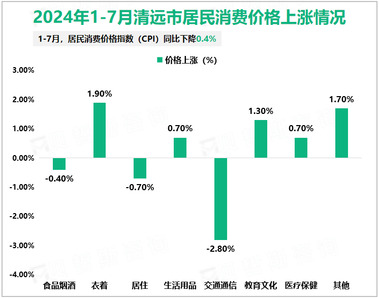2024年1-7月清远市居民消费价格上涨情况