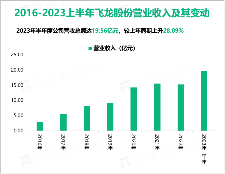 2016-2023上半年飞龙股份营业收入及其变动