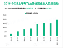 飞龙股份拥有国内较为先进的批量化生产能力：2023上半年营收同比增长28.09%

