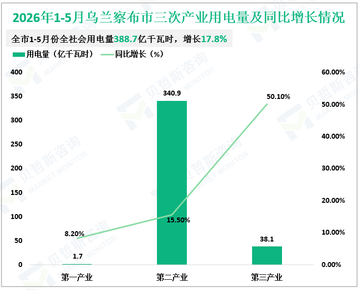 2026年1-5月乌兰察布市三次产业用电量及同比增长情况