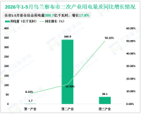 2026年1-5月乌兰察布市全社会用电量达388.7亿千瓦时，同比增长17.8%