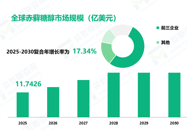 全球赤藓糖醇市场规模（亿美元）