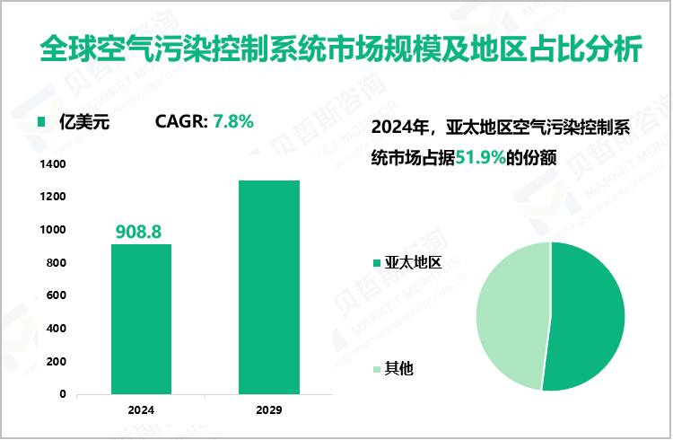 全球空气污染控制系统市场规模及地区占比分析