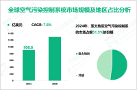 2024年全球空气污染控制系统市场规模为908.8亿美元，亚太地区占51.9%